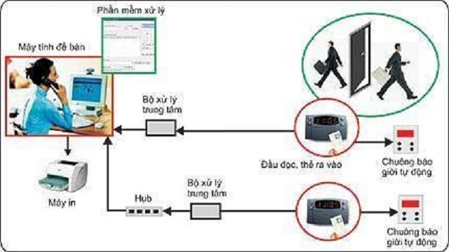 Sơ đồ kết nối Sơ đồ kết nối