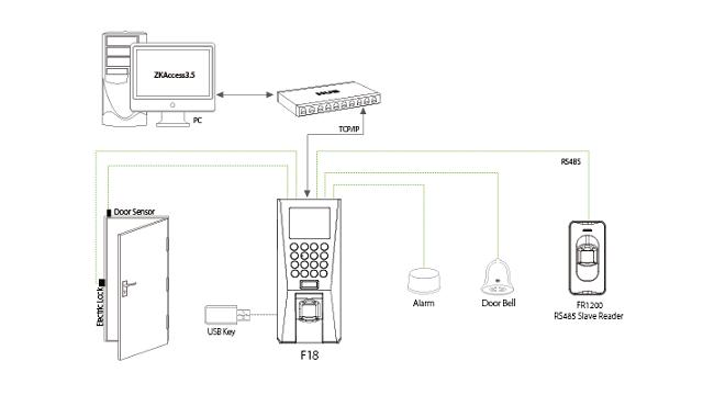 Sơ đồ kết nối của model ZKTeco F18 Sơ đồ kết nối của model ZKTeco F18