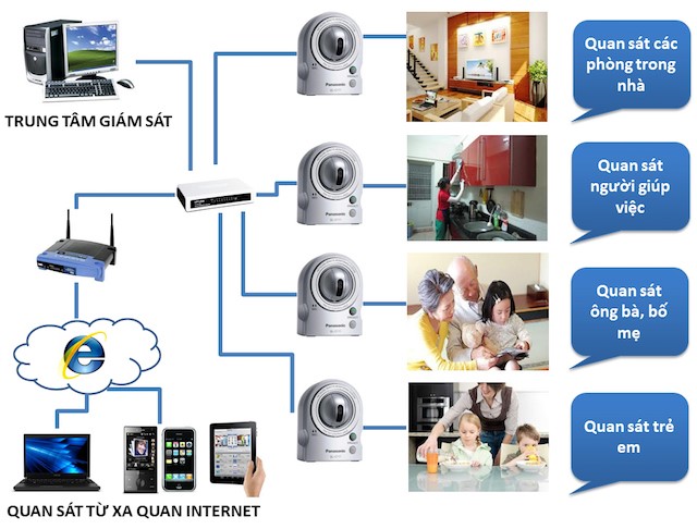 Lắp đặt camera nhà ở giúp bạn quản lý hoạt động trong gia đình nhanh chóng, đơn giản