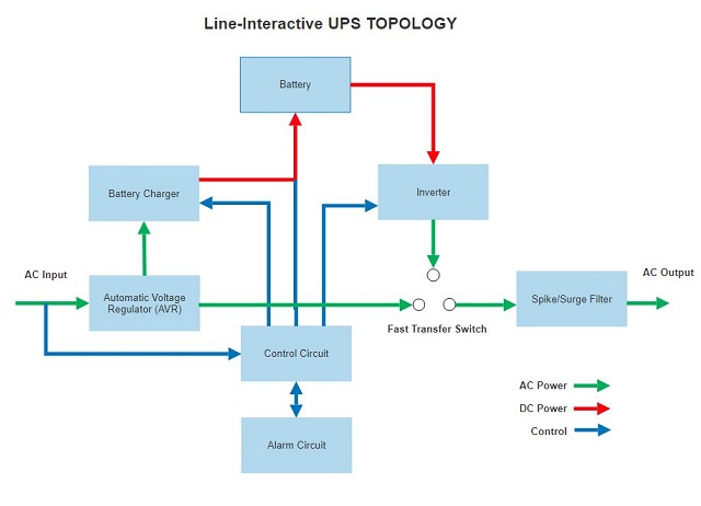 UPS Offline ứng dụng công nghệ Line interactive