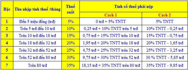 Cách tính thuế thu nhập cá nhân