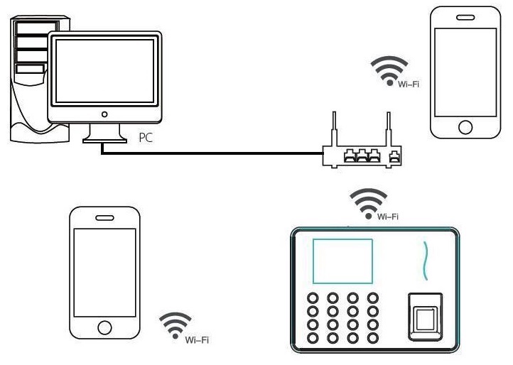 Máy chấm công wifi là gì? Phân loại, Ưu & Nhược điểm? 4 loại máy chấm công Wifi phổ biến 5